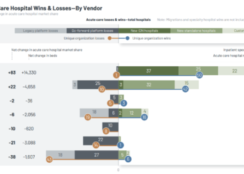US Hospital EMR Market Share Growth Driven by Small Hospitals –