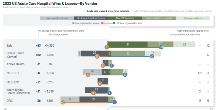 US Hospital EMR Market Share Growth Driven by Small Hospitals –